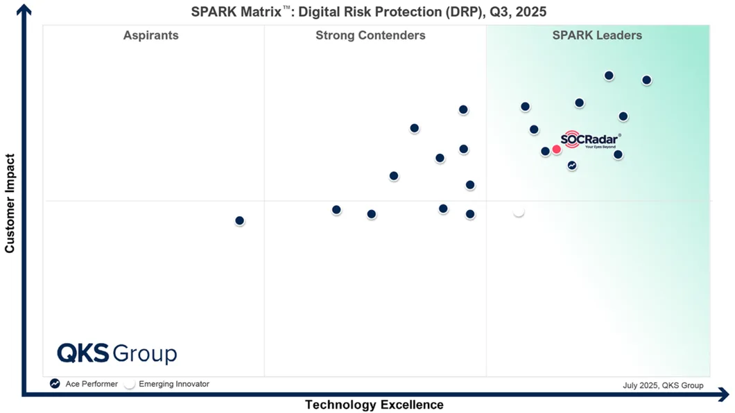 SPARK Matrix Digital Risk Protection 2025