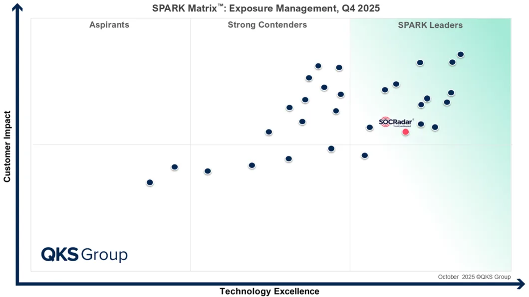 SPARK Matrix Exposure Management 2025