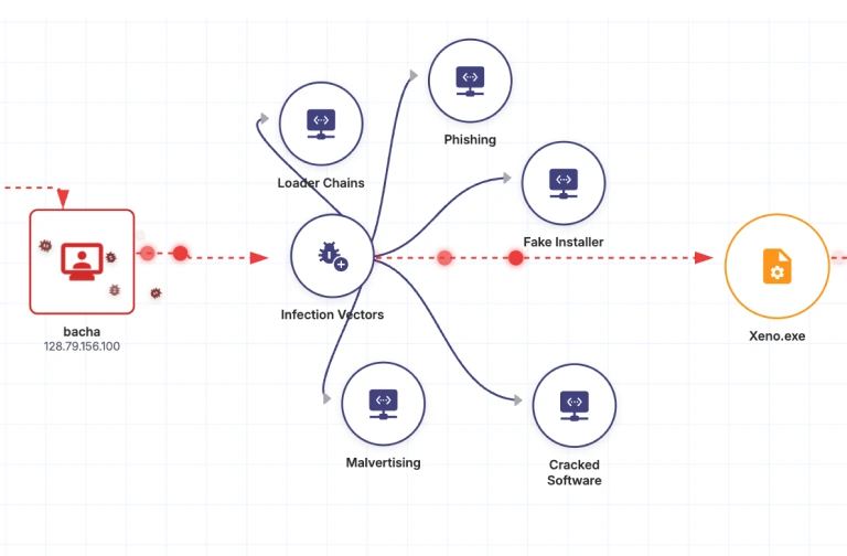 Gráfico de inteligencia de identidad de SOCRadar que sigue un equipo infectado por vectores como phishing, instaladores falsos y software pirata hasta un archivo de malware