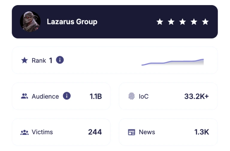 Perfil de actor de amenazas de SOCRadar para Lazarus Group con ranking, audiencia, IoC, víctimas y noticias