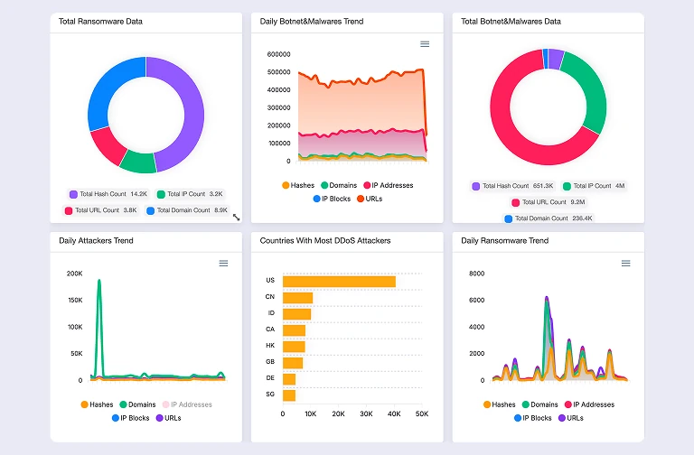 Panel unificado de SOCRadar con widgets de tendencias de ransomware, botnets y DDoS