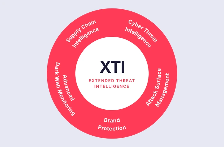 Los cinco módulos XTI que forman una sola plataforma: Cyber Threat Intelligence, Attack Surface Management, Brand Protection, Advanced Dark Web Monitoring y Supply Chain Intelligence