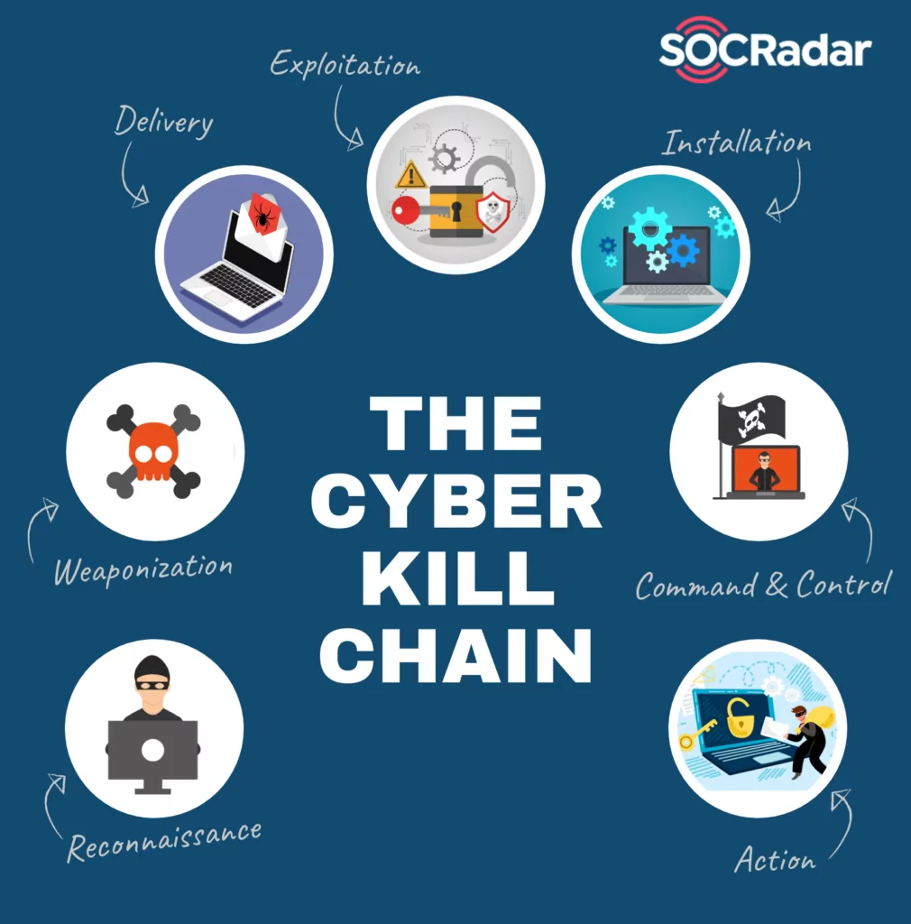 Using Cyber Kill Chain For Threat Intelligence Socradar Cyber Intelligence Inc