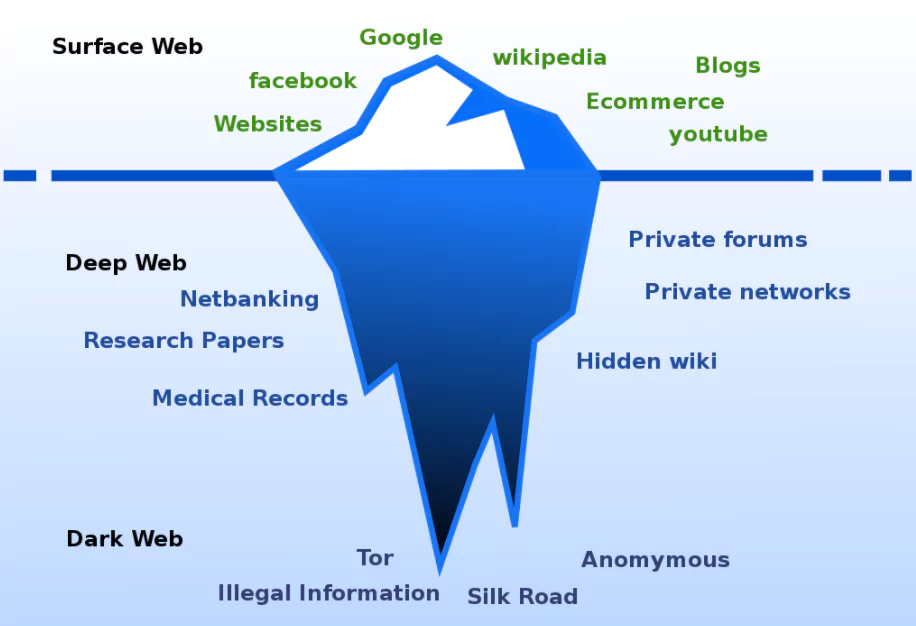 Deep Internet Porn - What Is the Dark Web All About? - SOCRadarÂ® Cyber Intelligence Inc.