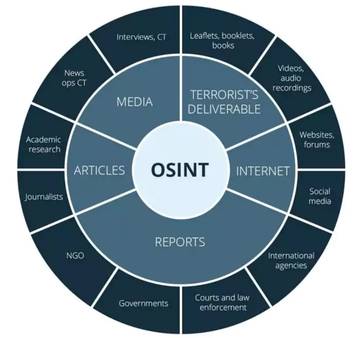 How To Leverage OSINT To Monitor APT Groups and Get Fresh IOC/TTP