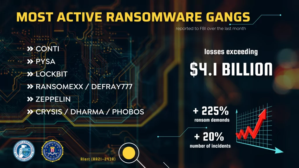 most active ransomware gangs
