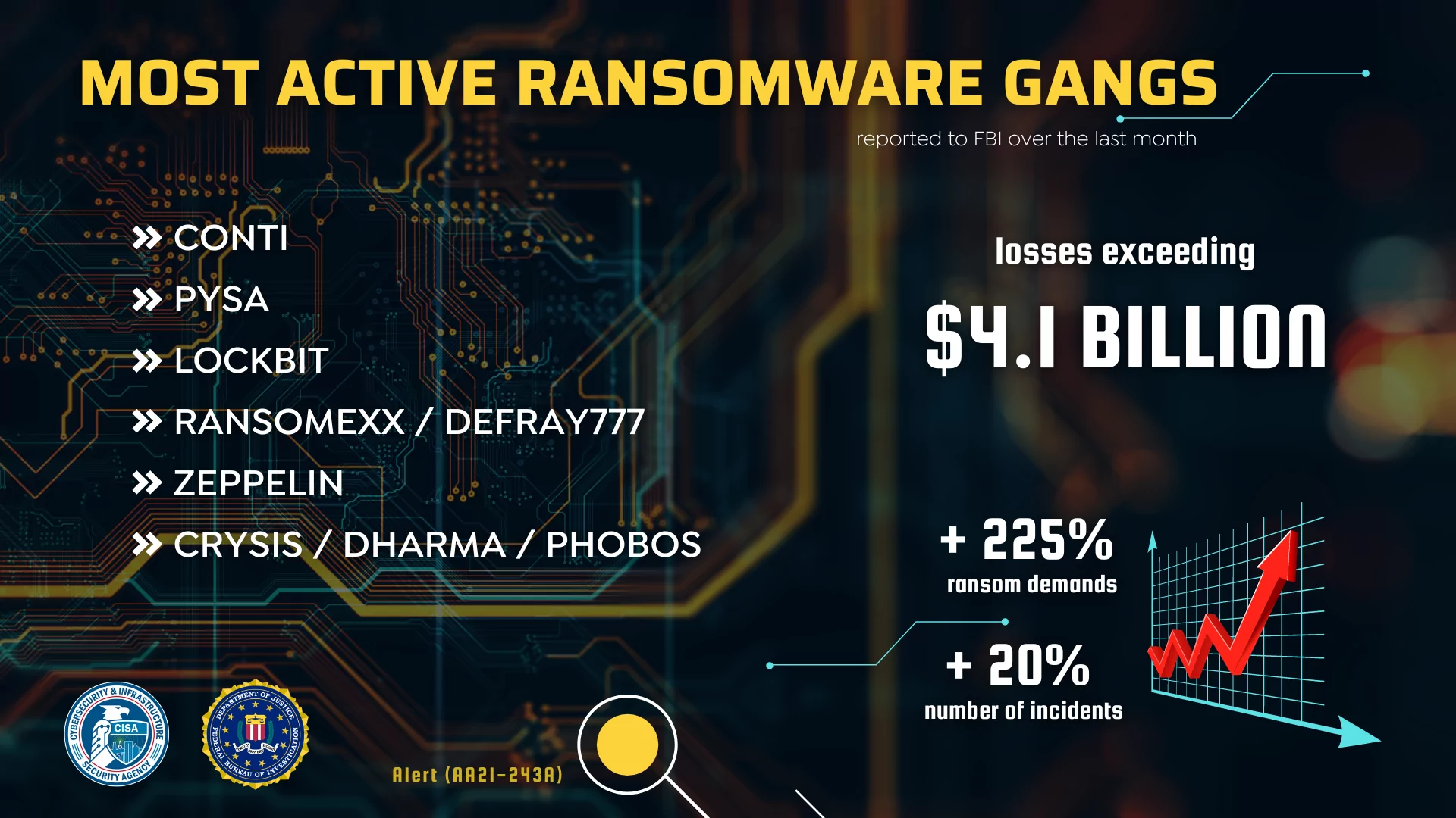 CISA Alert: Ransomware Gangs Take Advantage Of Holidays - SOCRadar ...