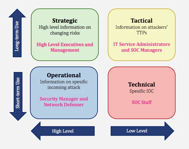 tactical-cyber-threat-intelligence-definition