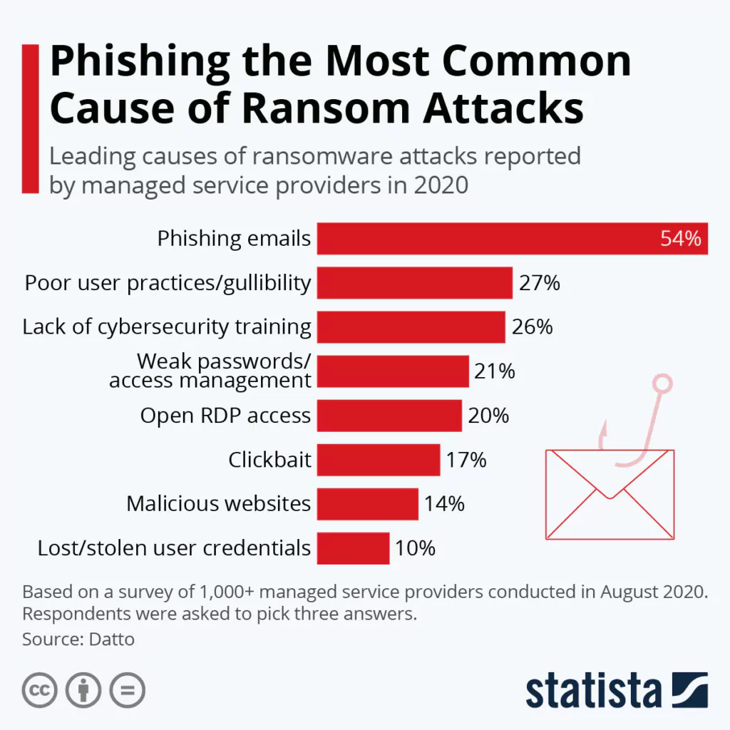 Top Five Causes of Ransomware Attacks SOCRadar® Cyber Intelligence Inc.