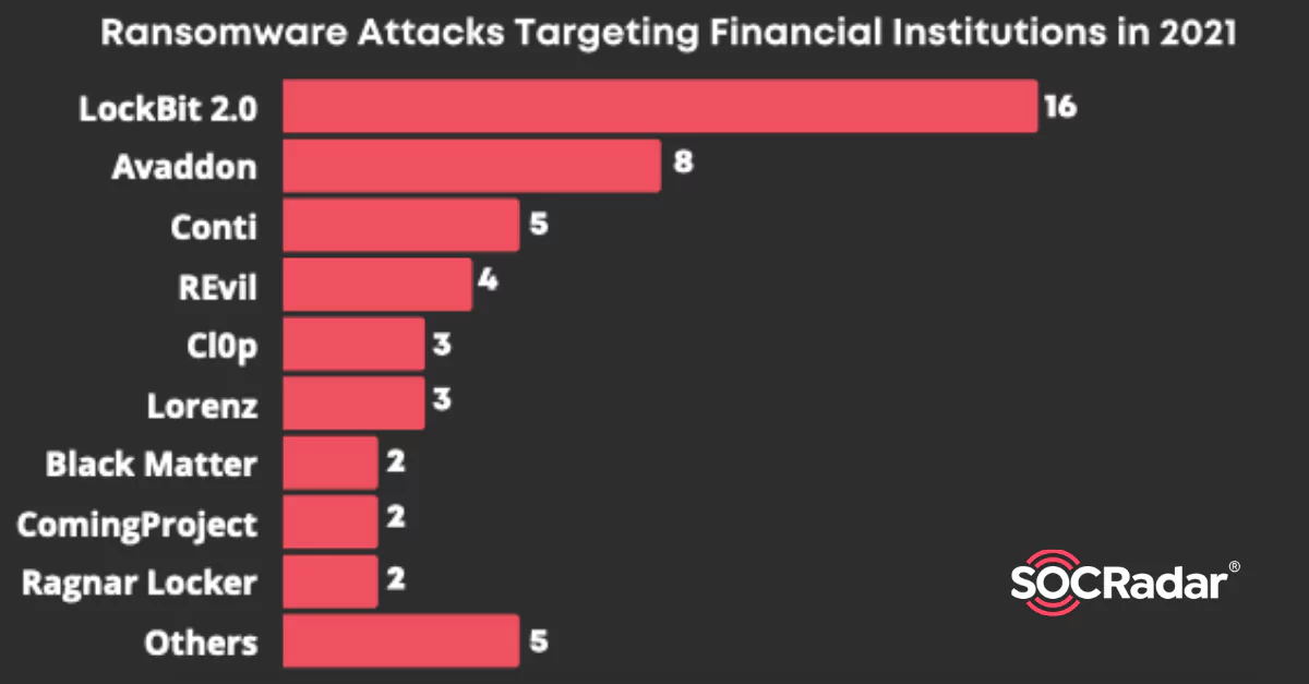 SOCRadar® Cyber Intelligence Inc. | Around 50 Ransomware Attacks Targeting Financial Institutions