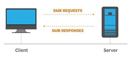 Qu'est-ce que SMB (Server Message Block) ? - IONOS