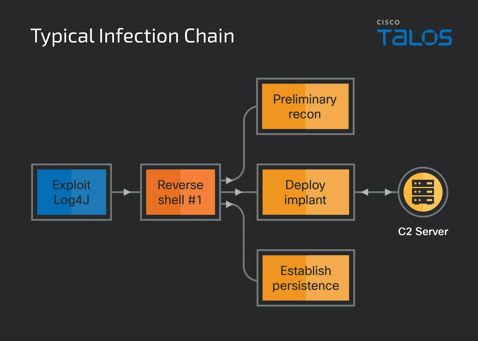Operation Blacksmith’s infection Chain (Cisco Talos)