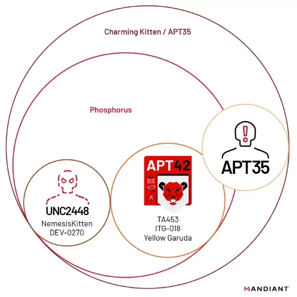 Diagram of Phosphorus and Charming Kitten (Mandiant)