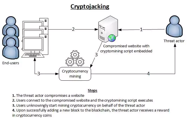 crypto miner malware