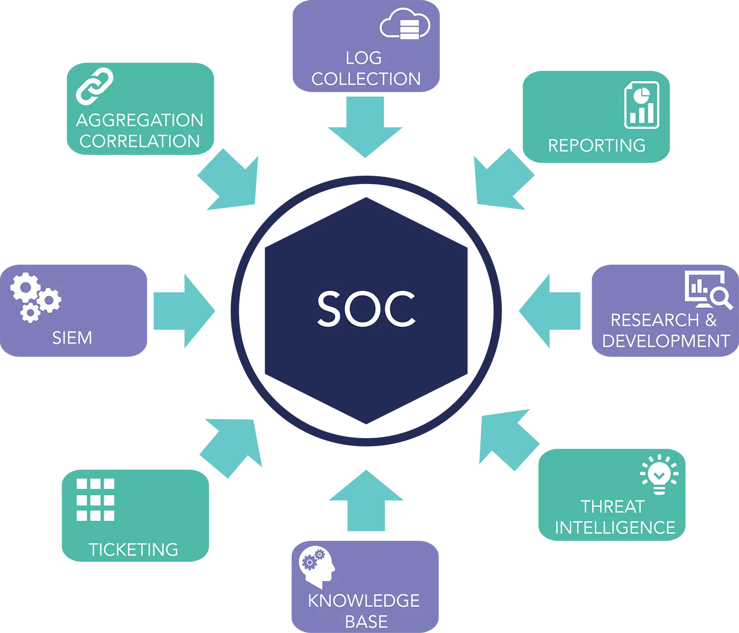 Security Operations Center Methodology