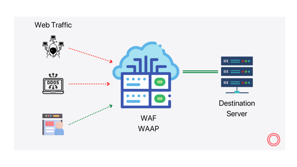 Web Application Firewall - KeyCDN Support