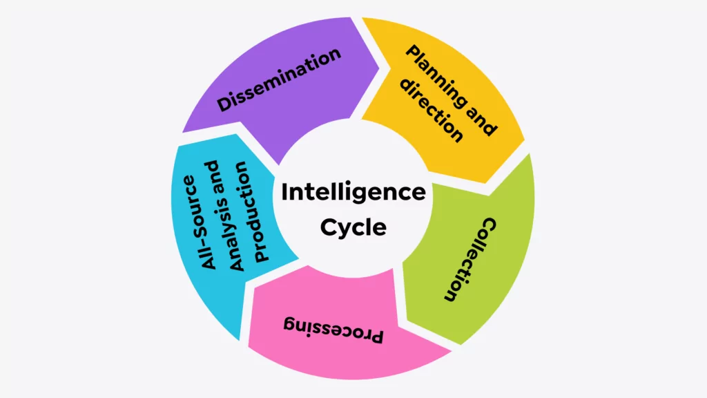 Intelligence Cycle Chart