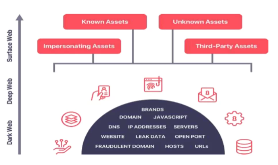 Attack surface categories (Source: SOCRadar white paper)