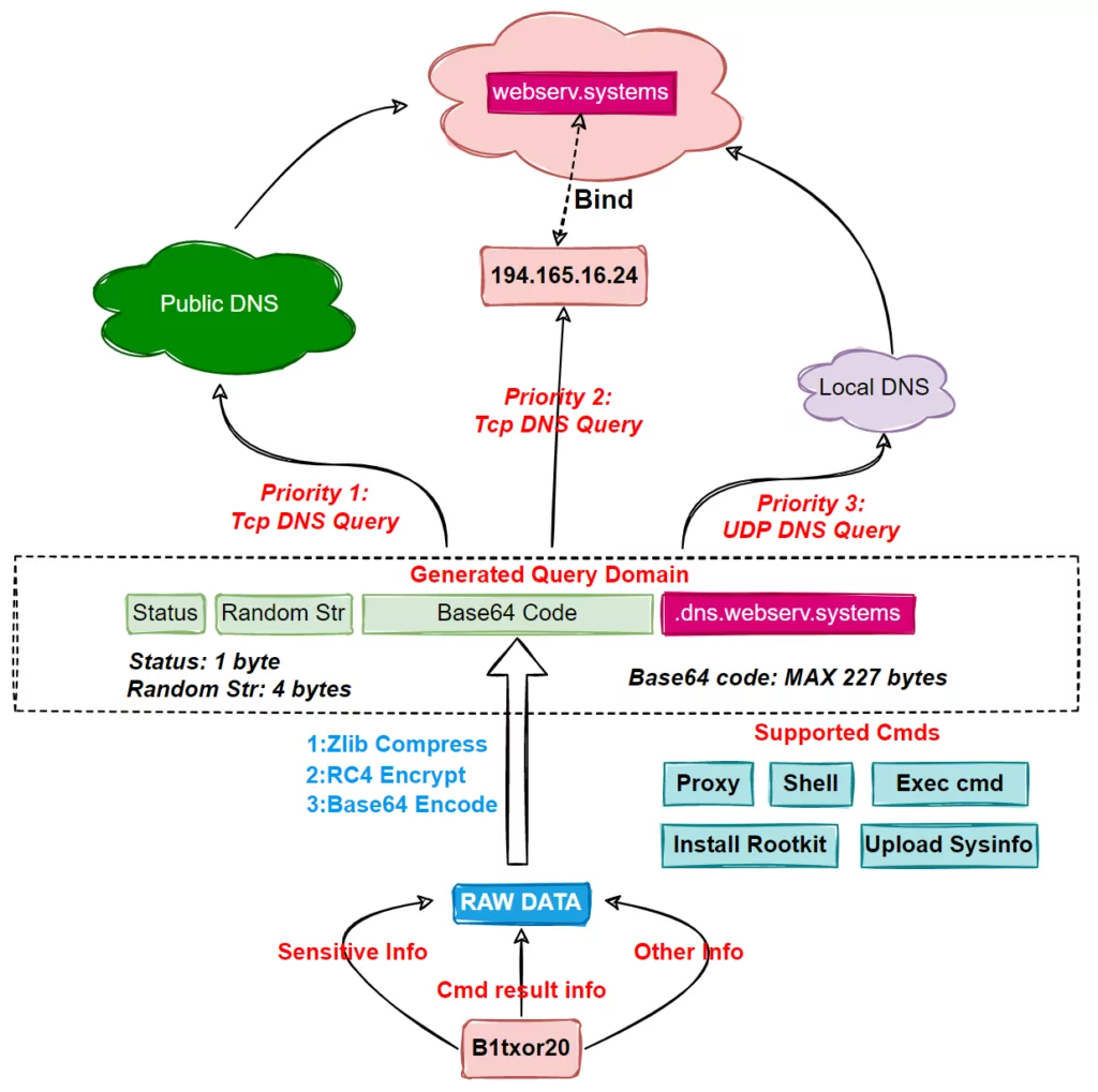 A basic flowchart of B1txor20