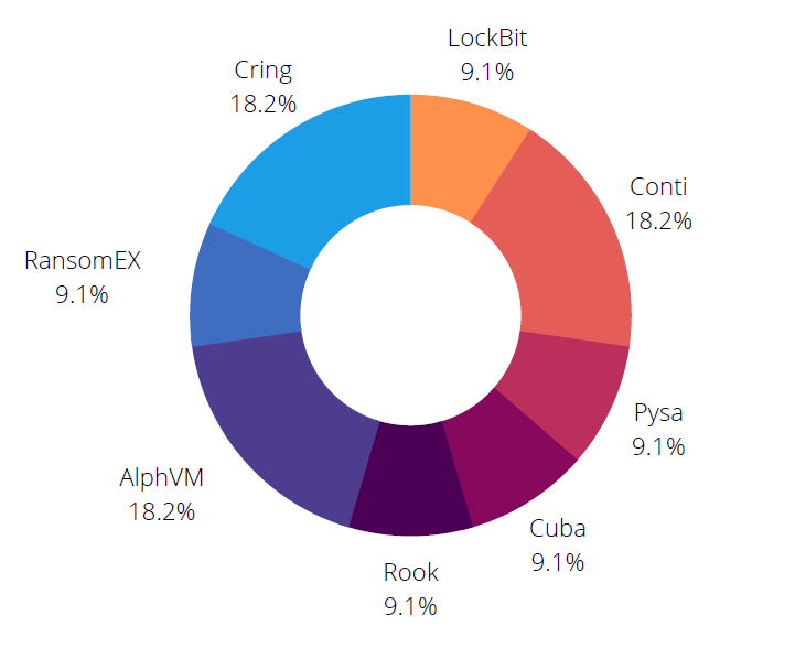 Distribution of ransomware gangs targeting organizations in Azerbaijan