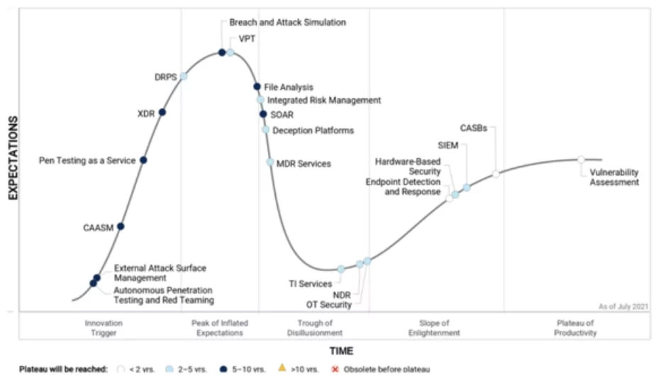 Gartner hype cycle for security operations