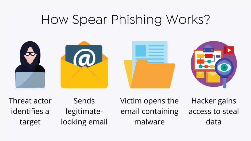 A simple diagram describing a typical spare phishing attack.