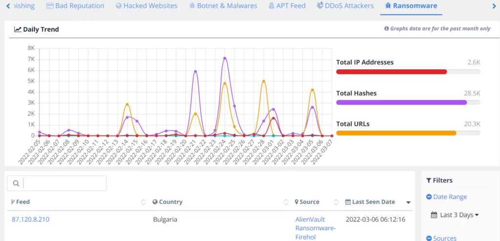 ThreatFusion shows ransomware trends