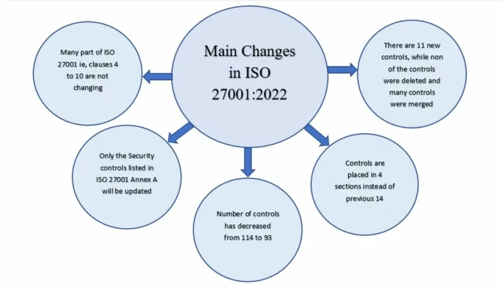 Main changes on ISO 27001
