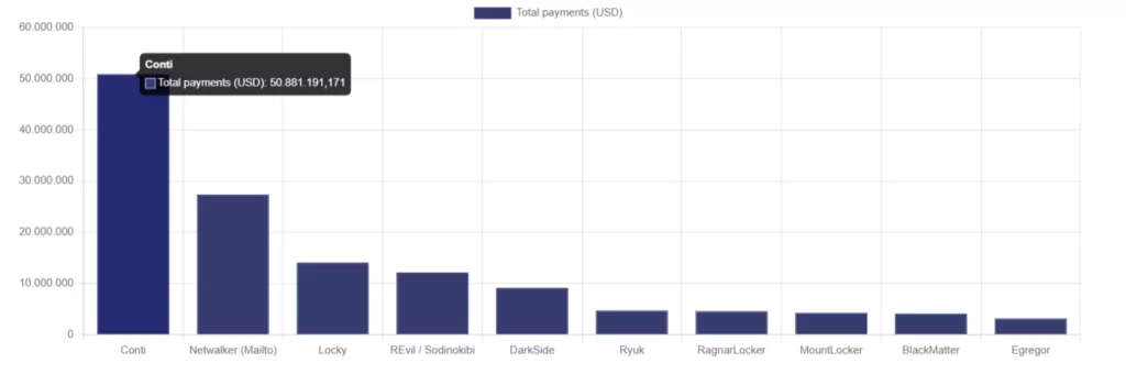 Screenshot showing the total payments several ransomware groups has received