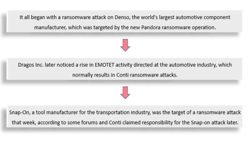Ransomware attacks on the automotive industry in the third week of March 2022.