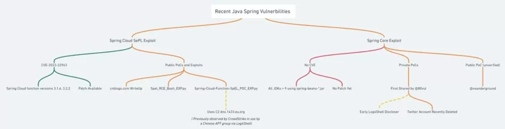 Recent Java Spring vulnerabilities