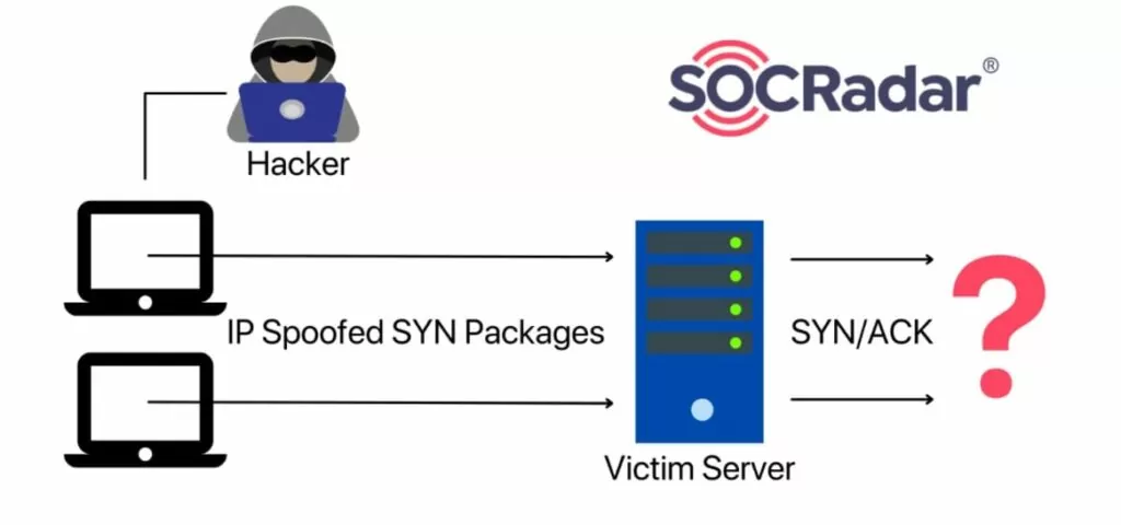 SYN Flood Attack 