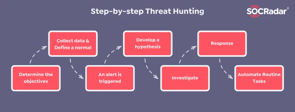 Step-by-step threat hunting