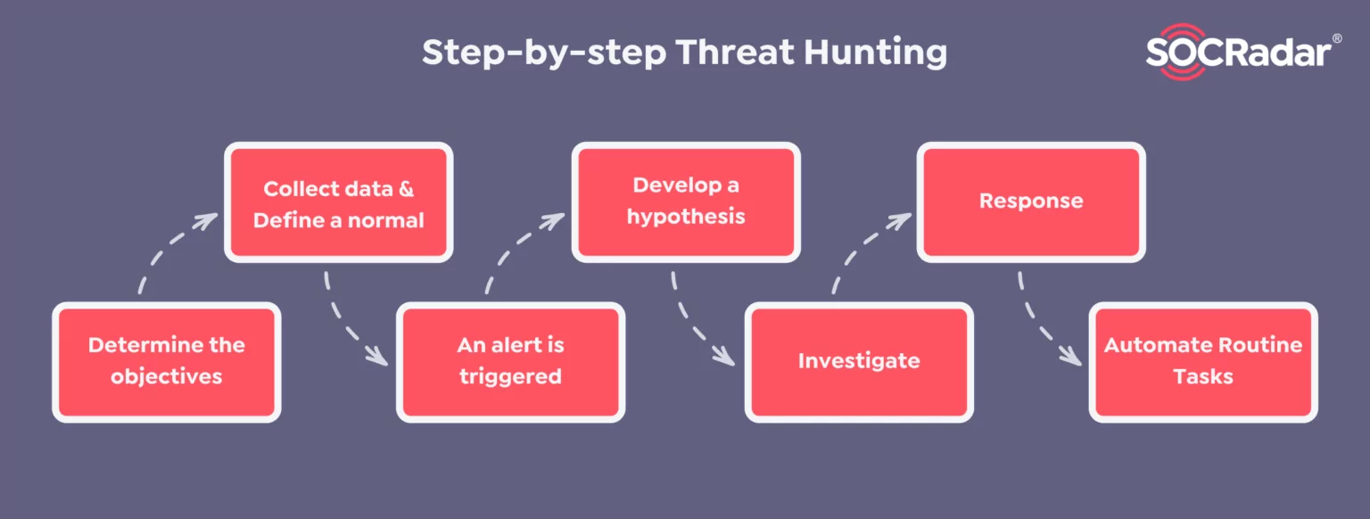 Step By Step Threat Hunting - SOCRadar® Cyber Intelligence Inc.