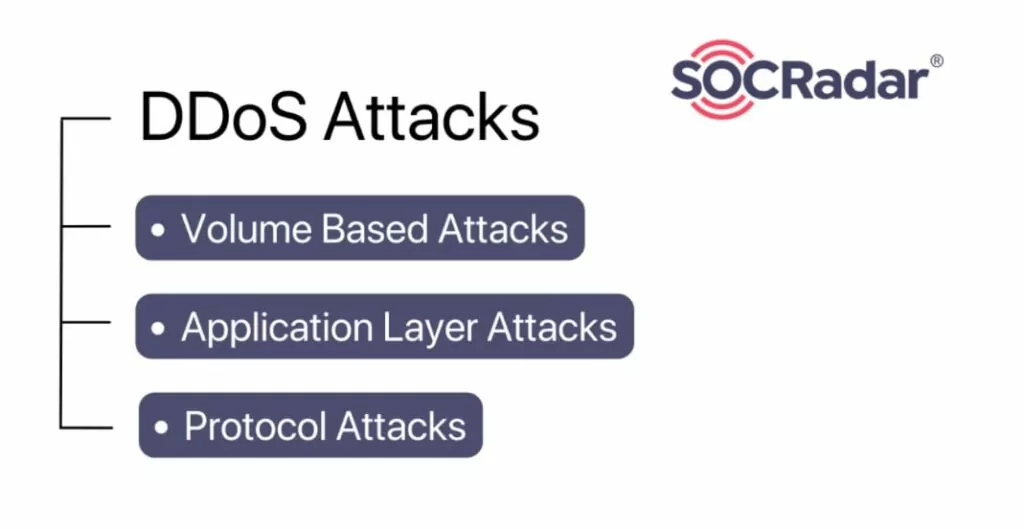 Three Types of DDoS Attacks 