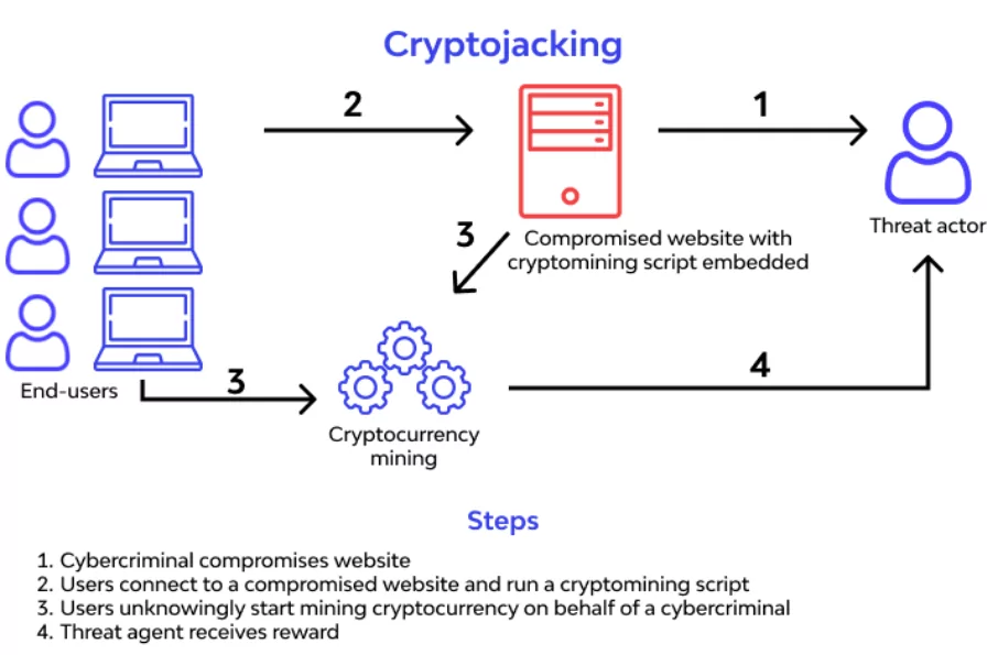 What is cryptojacking hijacking?: Definition and Prevention (Source: Wallarm)