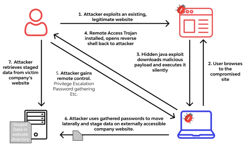 What is a drive-by attack? (Source: Wallarm) 