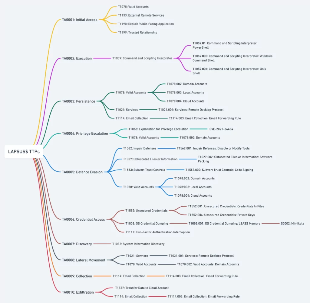 Lapsus$’s TTP mapping 