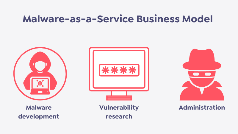 Three different groups play a role in the malware-as-a-service business model.