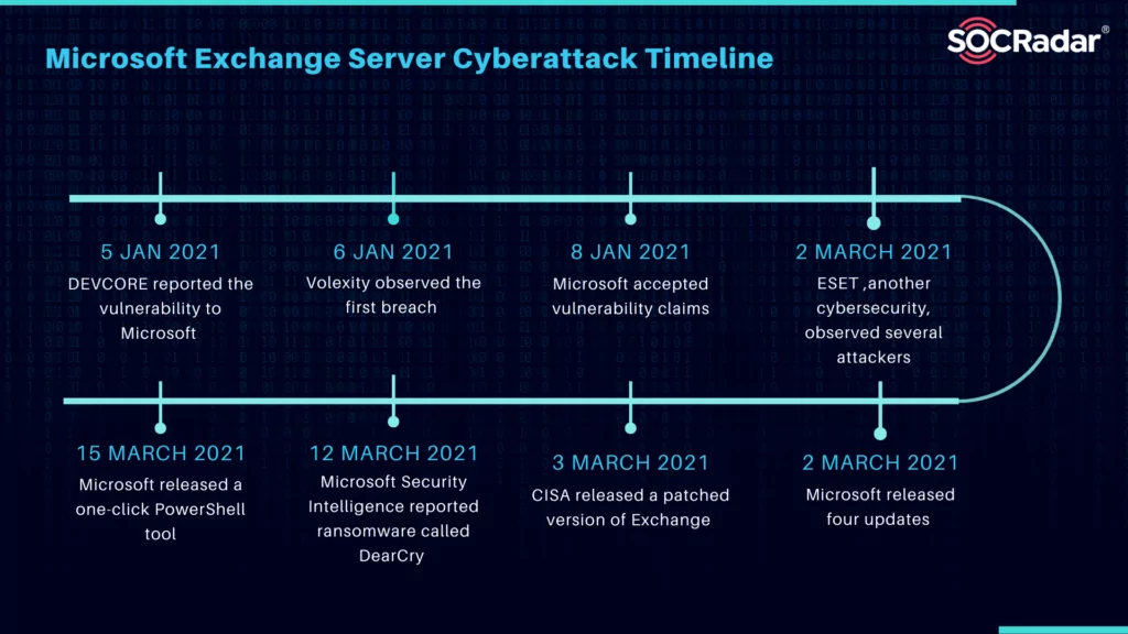 Microsoft Exchange Server cyberattack timeline