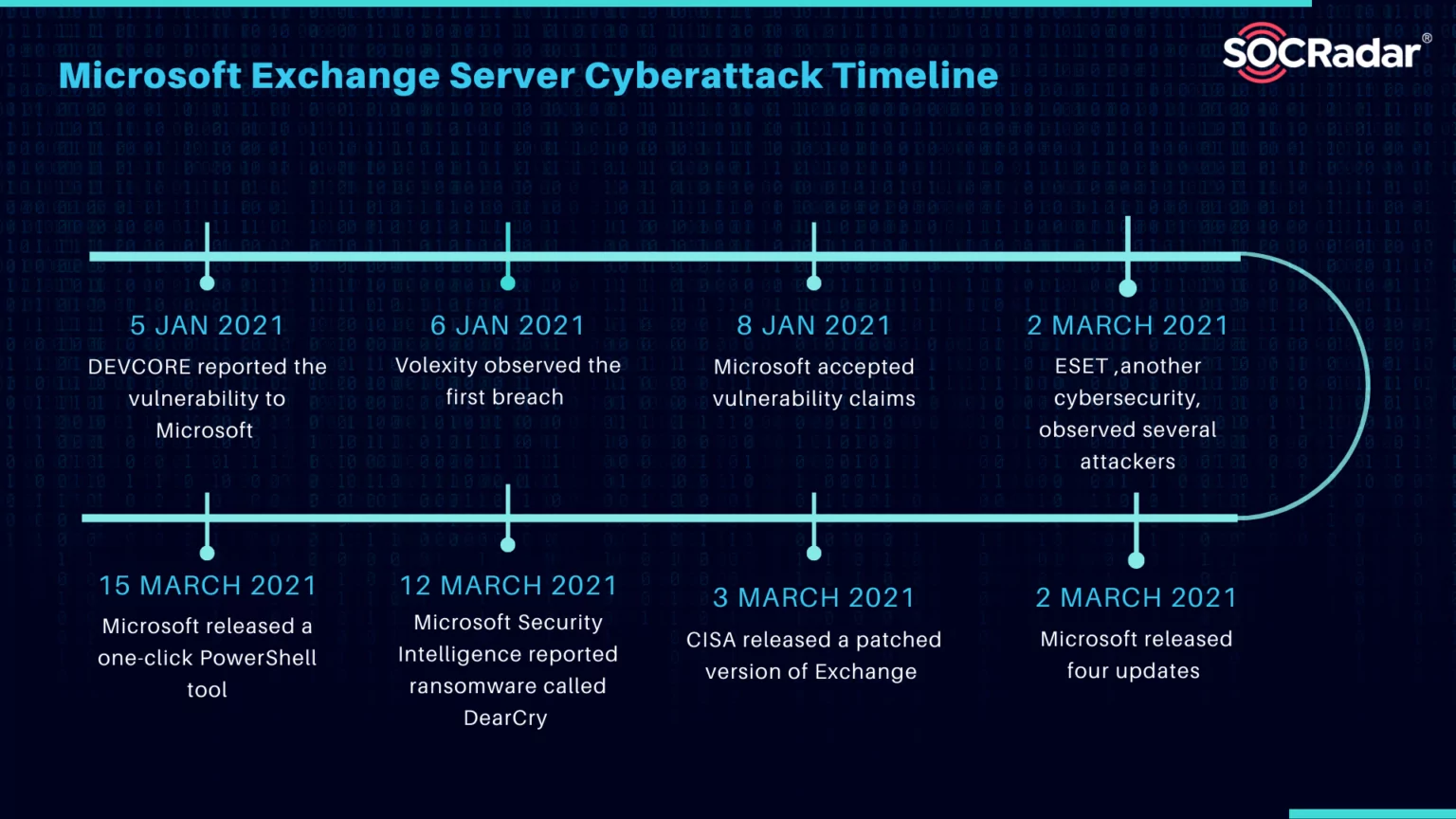 Microsoft Exchange Server Cyberattack Timeline SOCRadar® Cyber