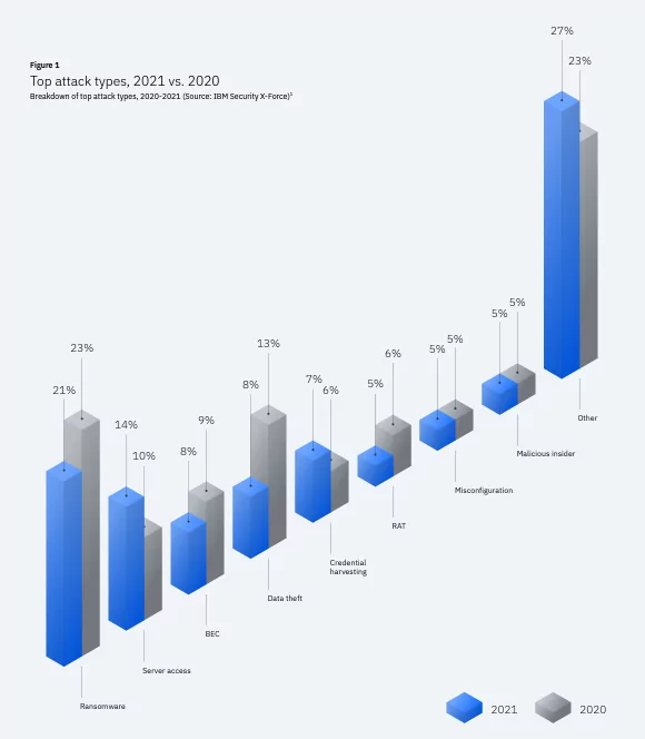 According to the IBM X-Force report, the most common attack types in 2021 and comparison with 2020.