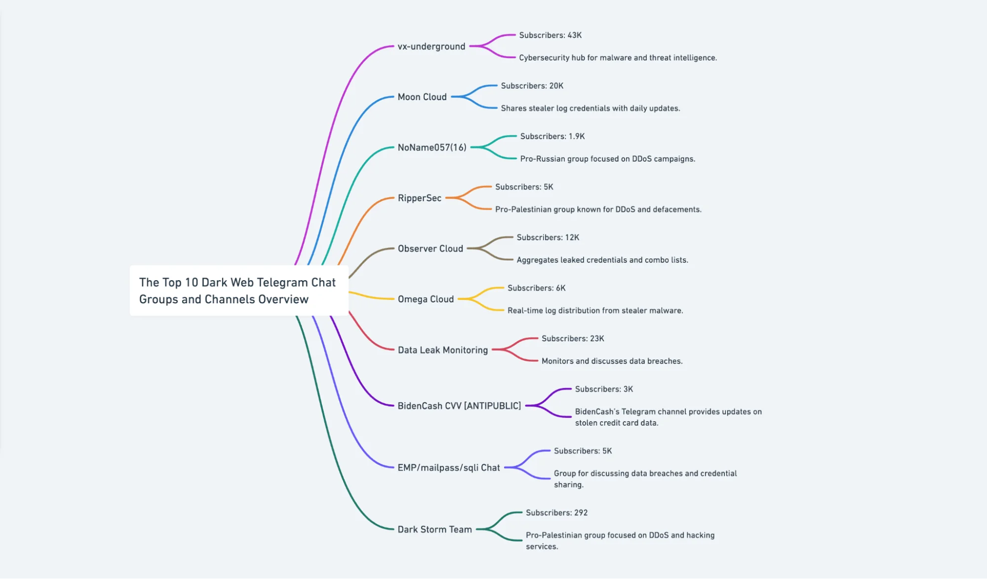 The Top 10 Dark Web Telegram Chat Groups and Channels Overview