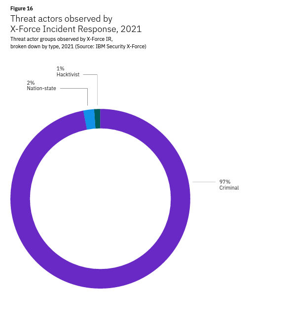 Threat actors carried out attacks primarily for criminal purposes in 2021.