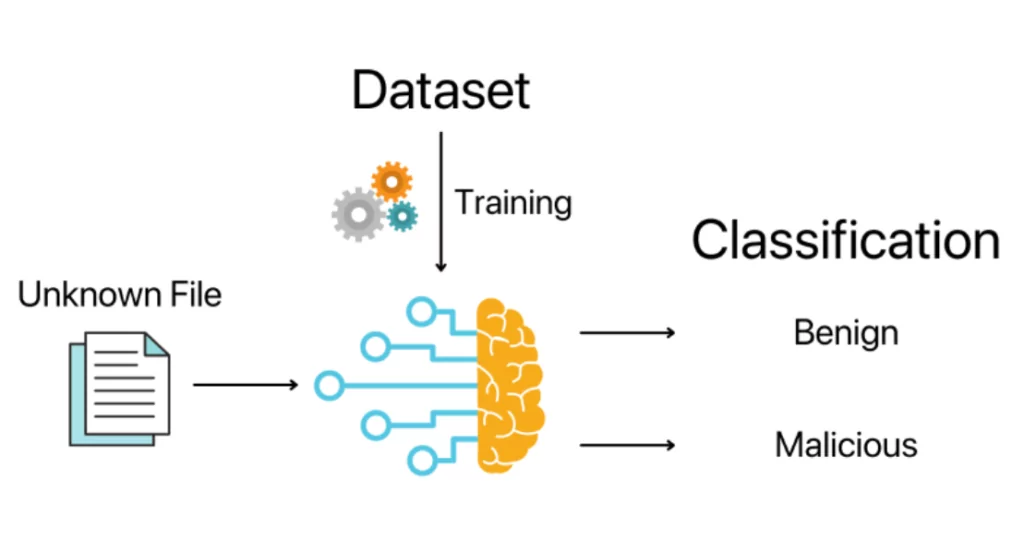 An example use case of machine learning in cybersecurity