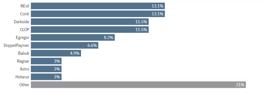 Detected top ransomware variants