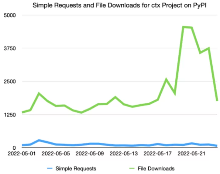 Graph showing the downloads for the CTX module