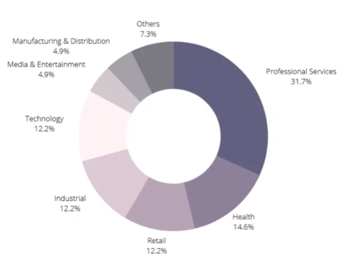 The chart illustrates the industry variation of the Karakurt victims. 