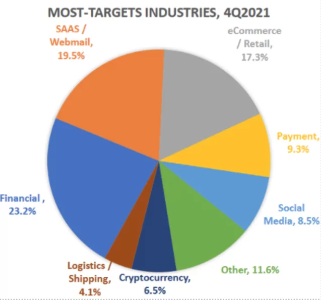 Most targeted industries in 4Q2021