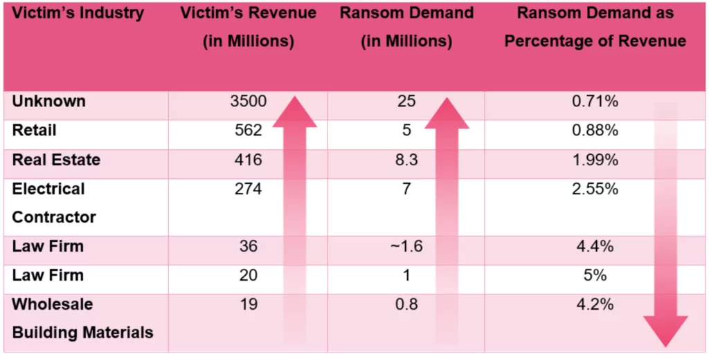 Conti determines the ransom based on the revenue of the companies.